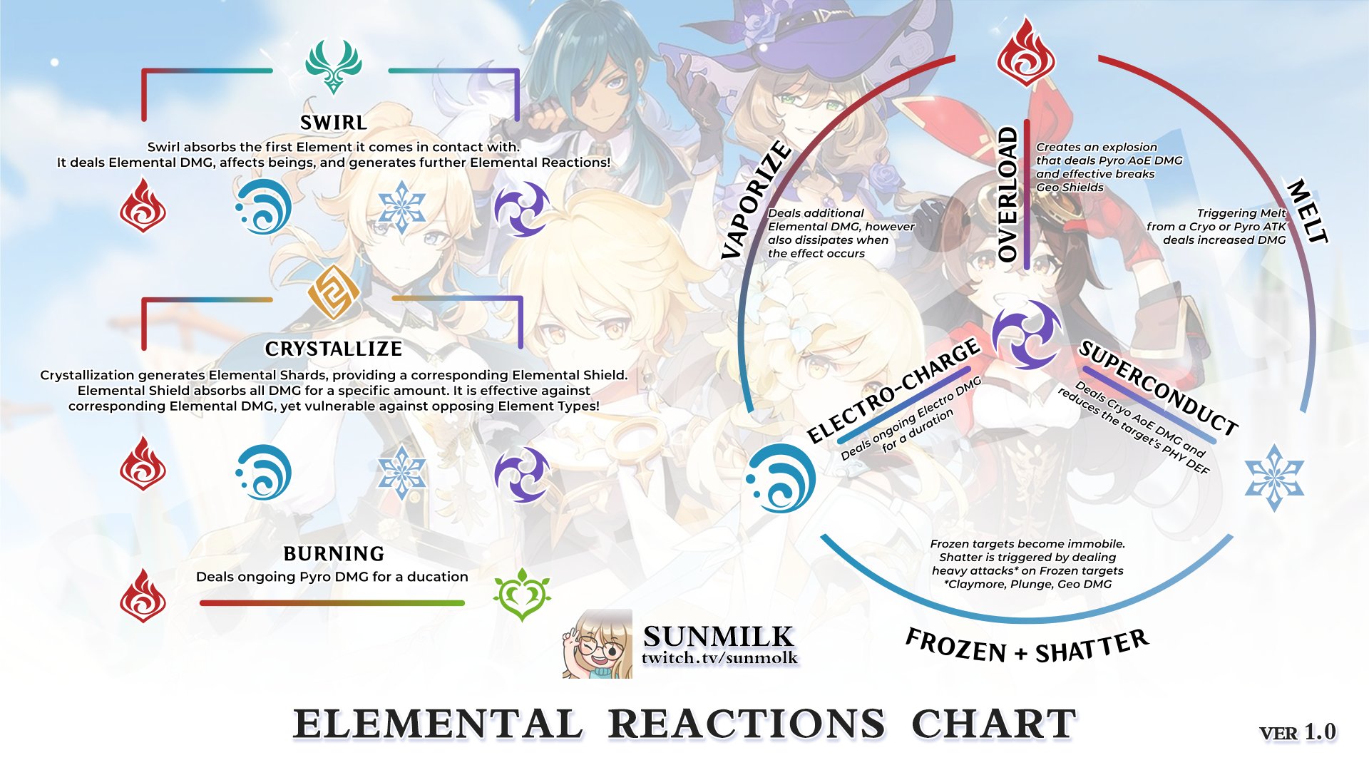 Genshin Impact: Elemental Reactions Explained